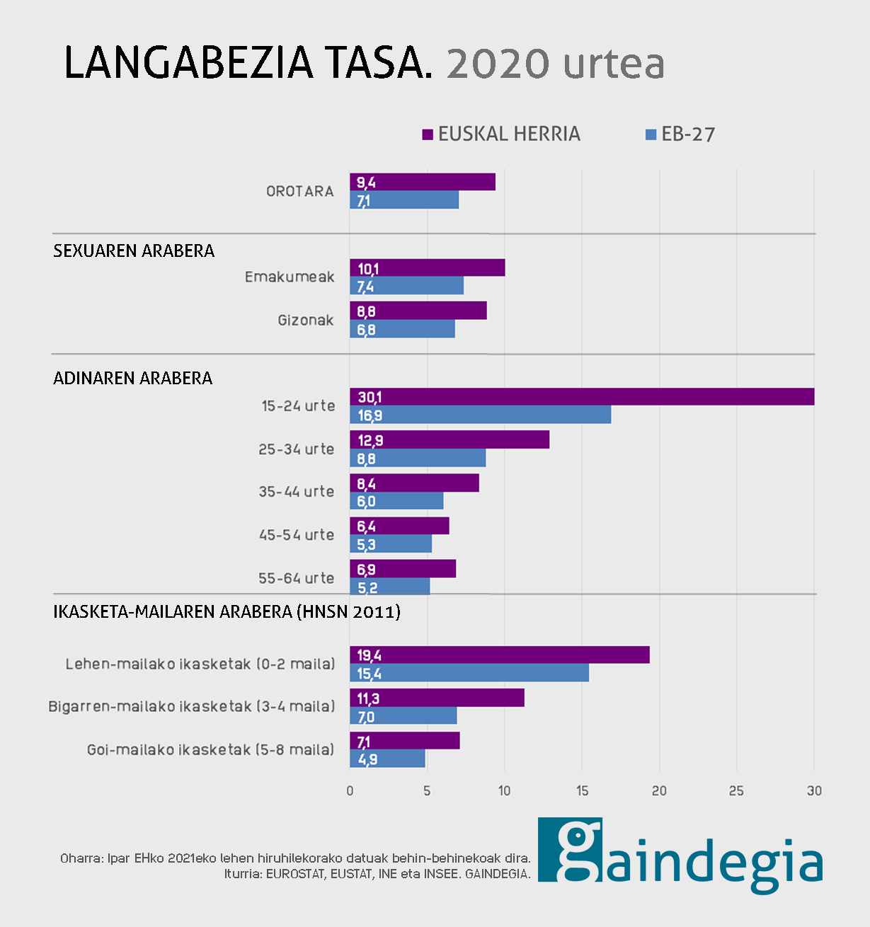 langabezia-sexua-adina-ikasketak-2020-euskal-herria