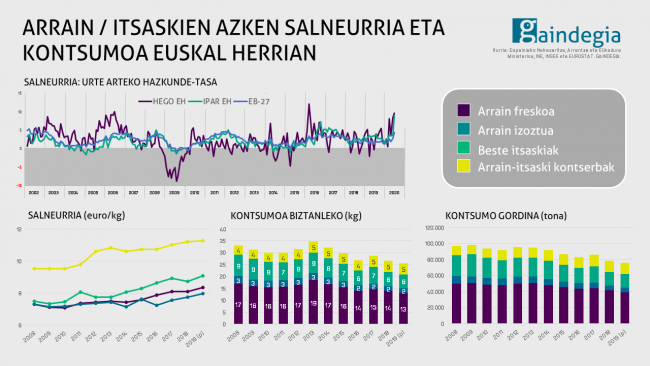 arrain-itsaskien-azken-salneurria-eta-kontsumoa-euskal herria