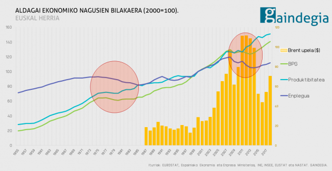 Aldagai ekonomiko nagusien bilakaera