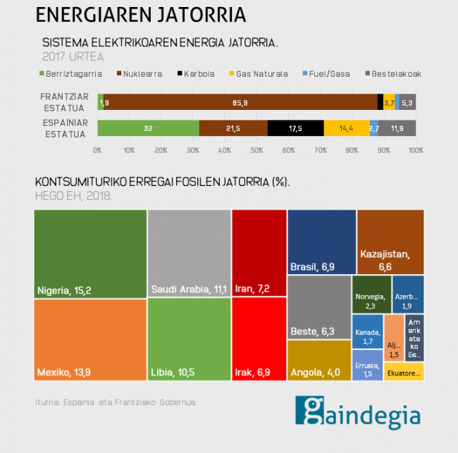 Energia mendekotasuna