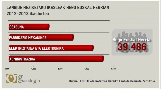 lanbide heziketa grafikoa