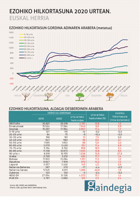ezohiko-hilkortasuna-heriotzak-2020-euskal-herria