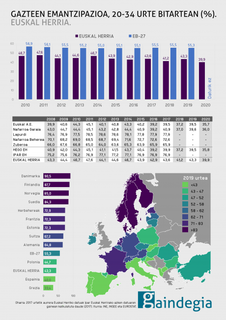 gazteen-emantzipazioa-20-34-urte-euskal-herria
