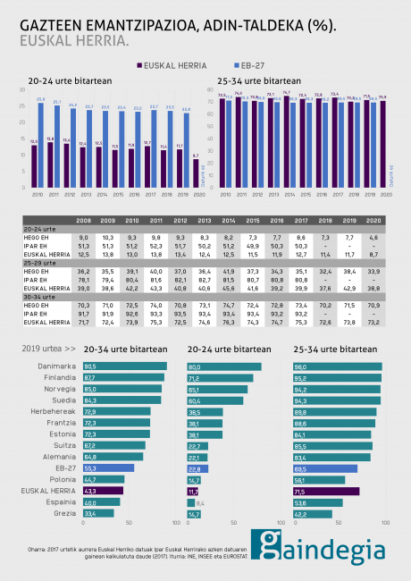  gazteen-emantzipazioa-adin-taldeka-euskal-herria