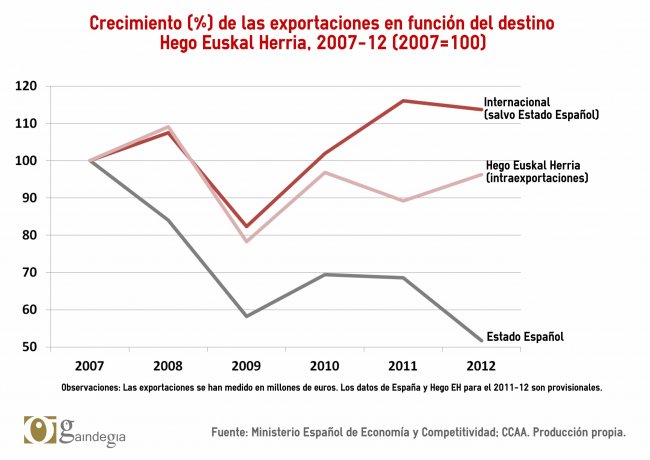 exportaciones grafico 2