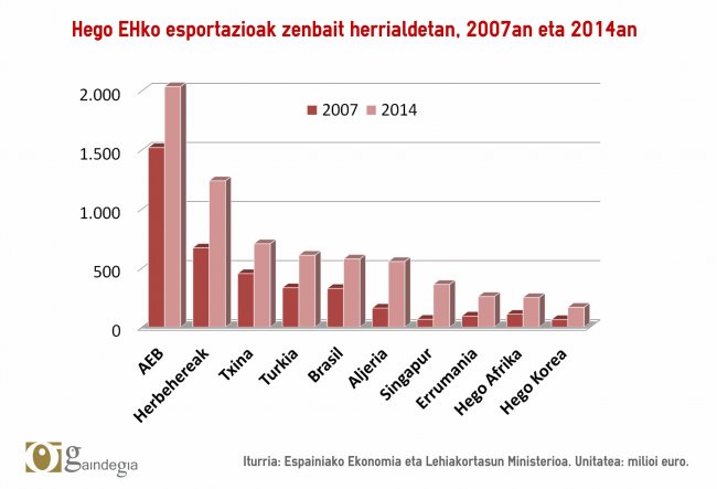 esportazioak grafikoa3