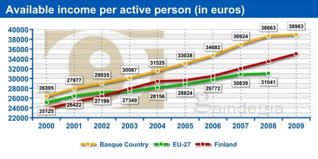 Available income per active person (in euros)