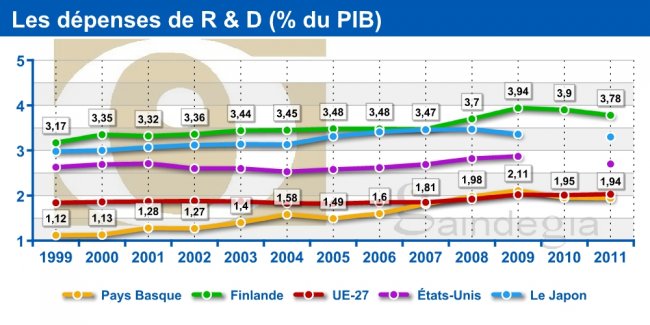 Les dépenses de R & D (% du PIB) 