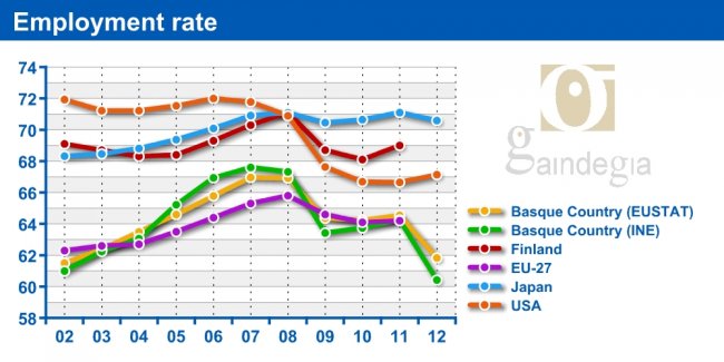 Employment rate 15-64 years (%)