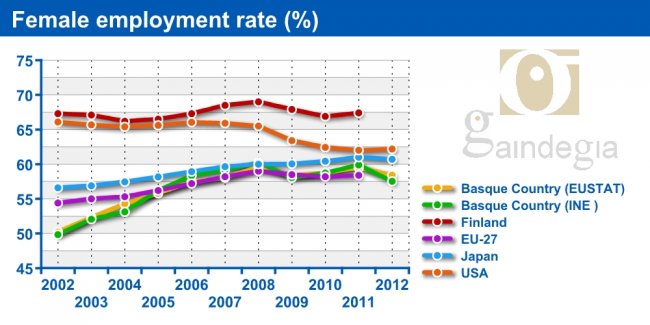 Female employment rate (%) 