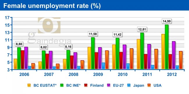 Female unemployment rate (%)