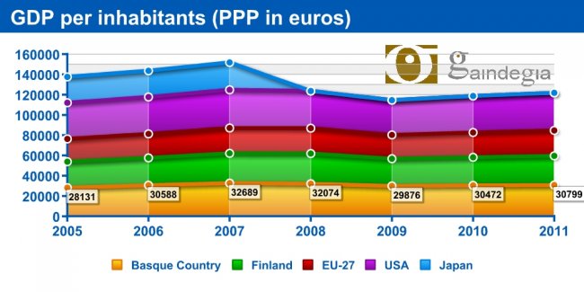 GDP per inhabitants (PPP in euros)