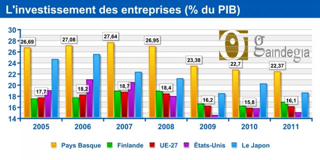 L'investissement des entreprises (% du PIB) 