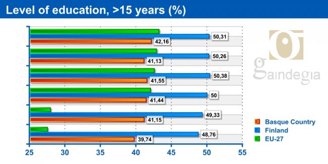 Level of education (%)