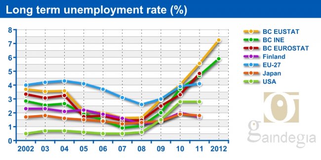 Long term unemployment rate (%) 