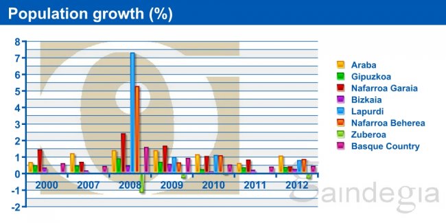 Population growth (%)