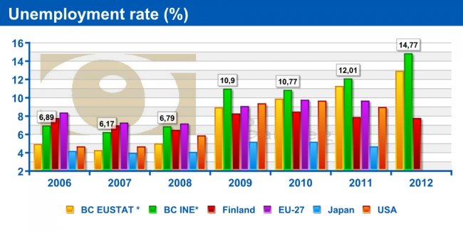 Unemployment rate (%)