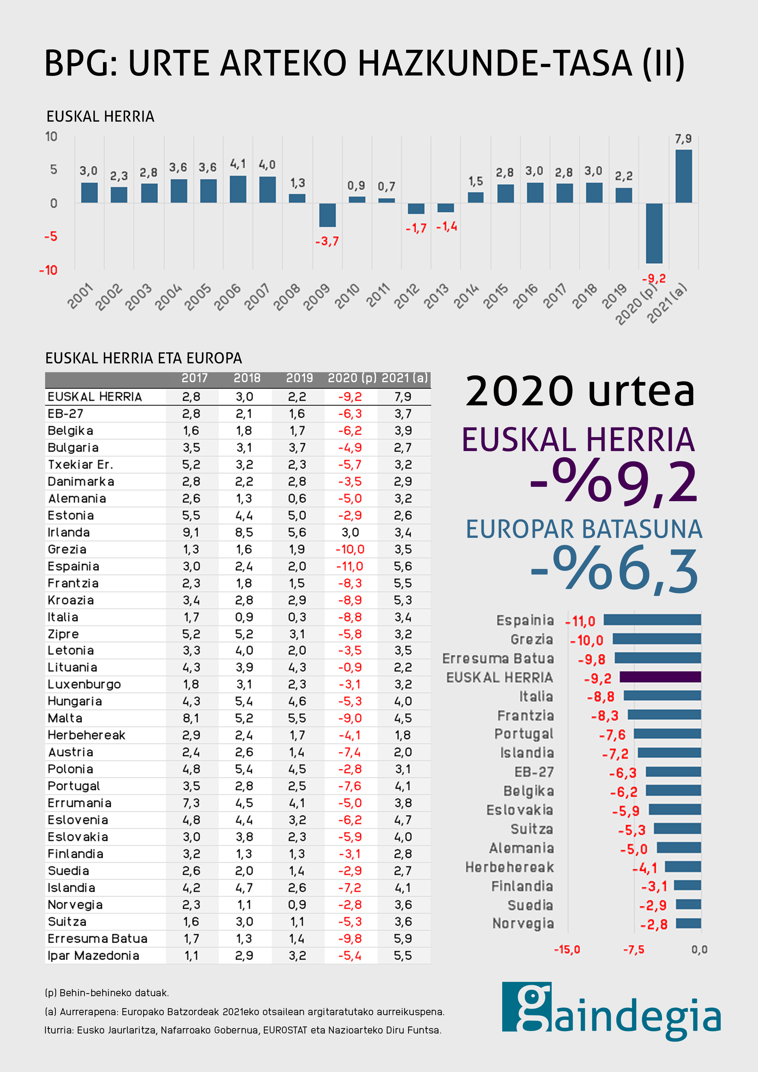 bpg-euskal-herria-europa-2020-atzeraldi-ekonomikoa-II