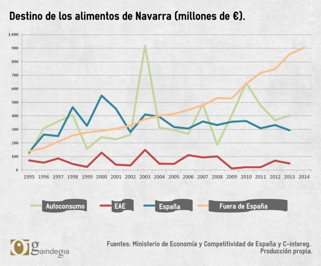 grafico