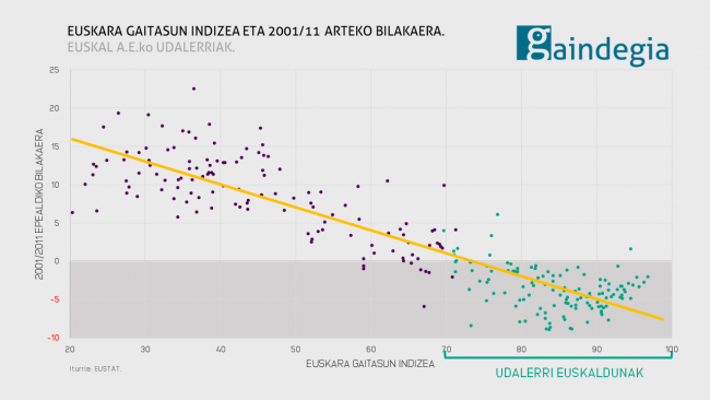 Hirigintzak eta barne-migrazioek 2001/11 epealdian euskararen gotorlekuak ahuldu dituzte 