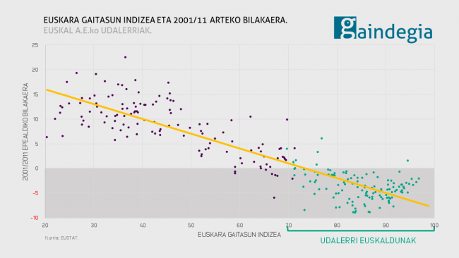 EUSKARA GAITASUN INDIZEA ETA 2001/11 ARTEKO BILAKAERA.  EUSKAL A.E.ko UDALERRIAK.