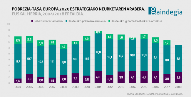 Pobrezian edo gizarte bazterketan erortzeko arriskuan dagoen biztanleria