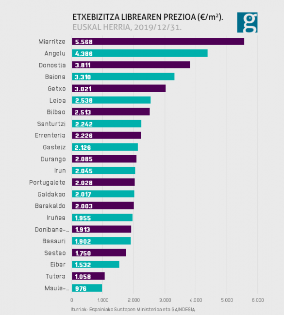 ETXEBIZITZA LIBREAREN PREZIOA (€/m2).  EUSKAL HERRIA, 2019/12/31.