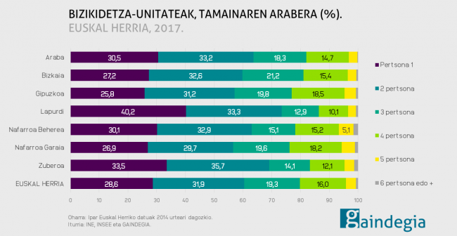 Bizikidetza unitateak tamainaren arabera