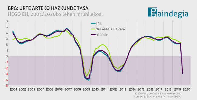 bpg-hazkunde-tasa-hiruhilekoa-2020-I-hego-euskal-herria