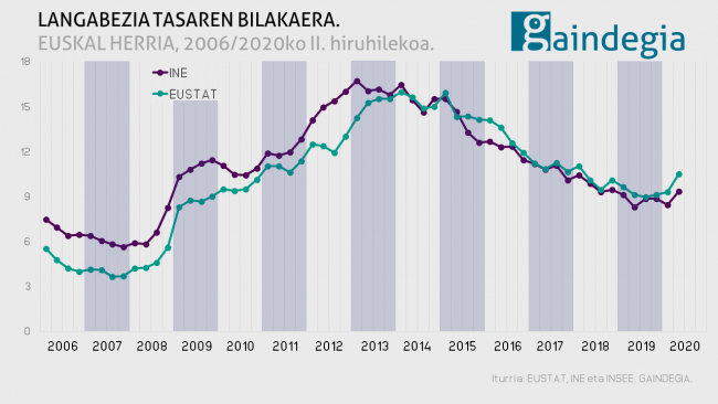 LANGABEZIA-TASAREN-BILAKAERA-EUSKAL-HERRIA-2020-II-hiruhilekoa