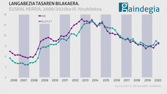 LANGABEZIA-TASAREN-BILAKAERA-EUSKAL-HERRIA-2020-III-hiruhilekoa