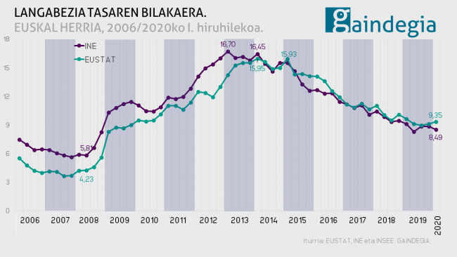 euskal herria langabezia bilakaera