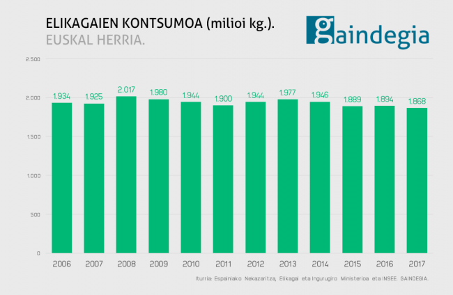 elikagai-kontsumoa-euskal herria