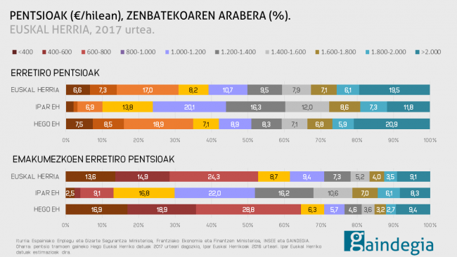 pentsioak - euskal herria