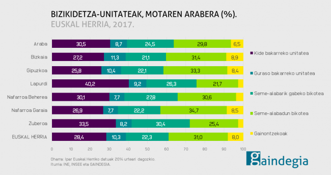 Bizikidetza eredu berrien gorakadan familia-politikak egokitzeko premia