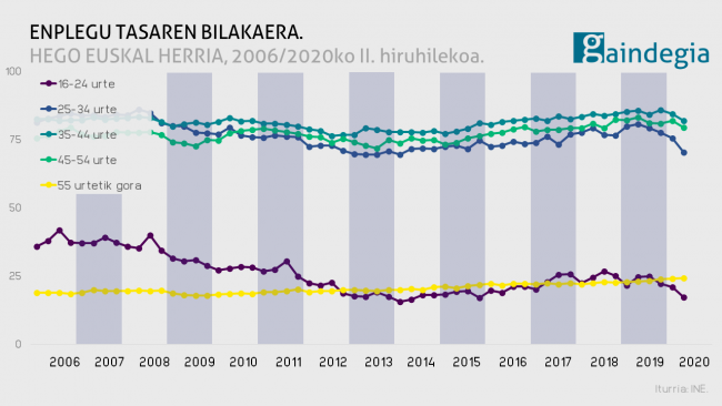 ENPLEGU-TASAREN-BILAKAERA-ADINAREN-ARABERA-EUSKAL-HERRIA-2020-II-hiruhilekoa