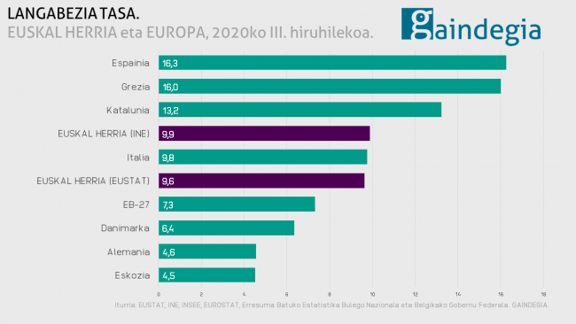 LANGABEZIA-TASA-EUSKAL-HERRIA-EUROPA-2020-III-hiruhilekoa