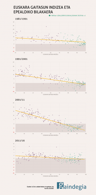 EUSKARA GAITASUN INDIZEA ETA BILAKAERA.  EUSKAL A.E.ko UDALERRIAK.