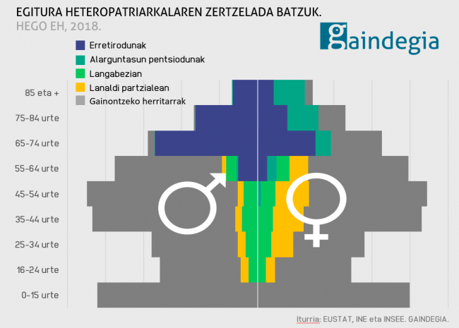 Egitura heteropatriarkalaren zertzeladak (II): zenbait fenomenoren feminizazioa