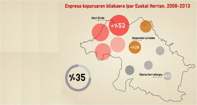 Ipar Euskal Herria: ekonomia eredu propio baten premia