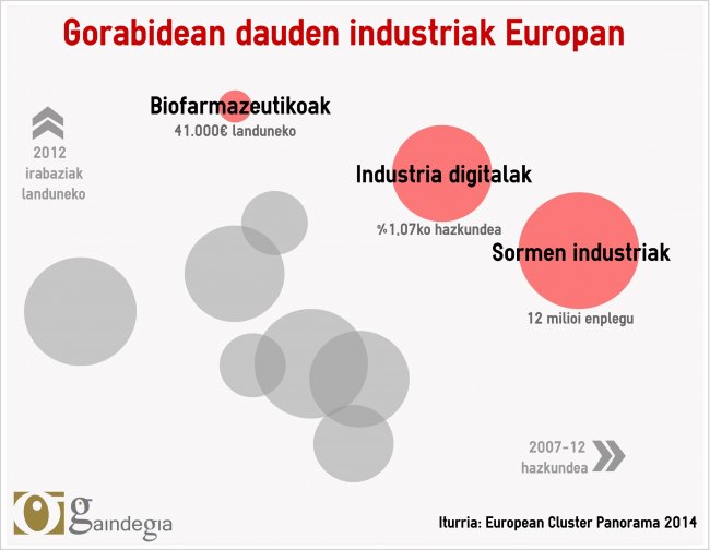 Euskal Herria eta gorabidean dauden ekonomia jarduerak