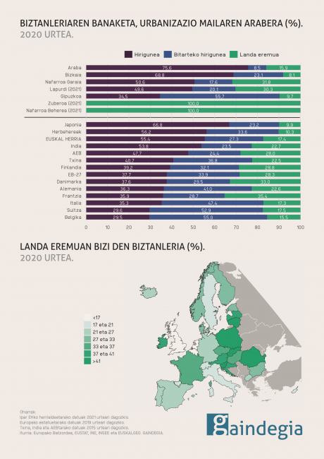 biztanleria-degurba-landa-euskal-herria-europa