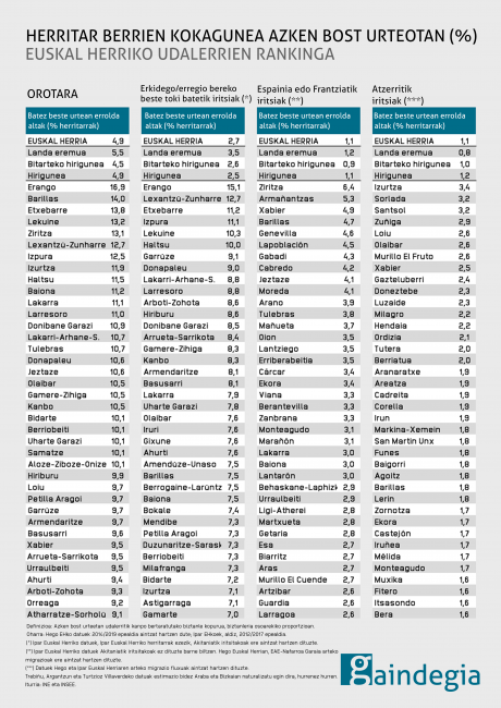 biztanleria-migrazio-altak-euskal-herria-udalerri-rankinga