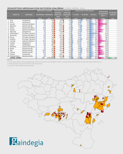 JOERA DEMOGRAFIKO AHULA DUTEN UDALERRIAK- EUSKAL HERRIA