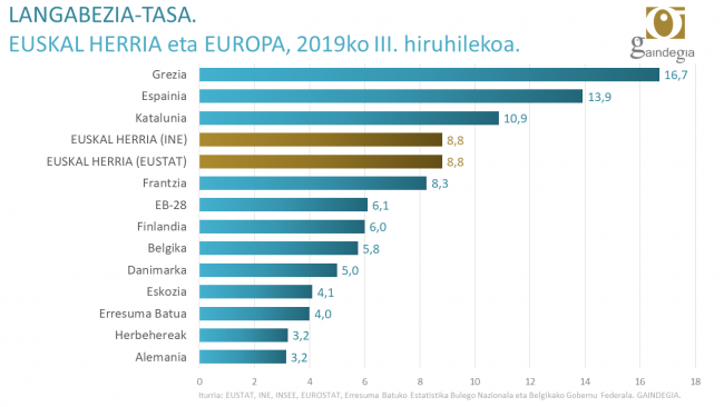 Langabezia tasa Euskal Herrian, EB-28rekin alderatuta