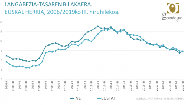 Langabezia tasa Euskal Herrian, bilakaera