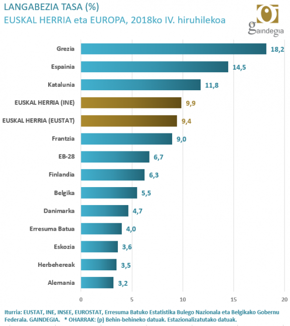 2018-IV langabezia - euskal herria 4