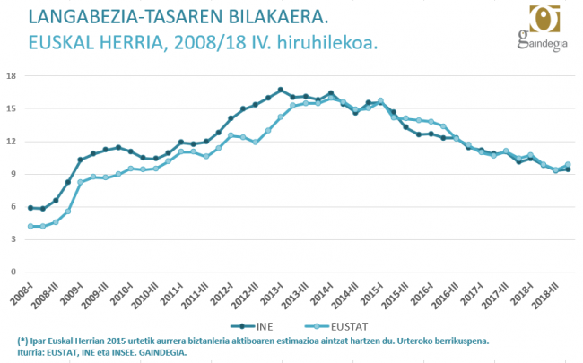 2018-IV langabezia - euskal herria