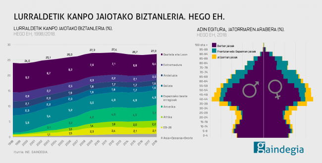 etorkinak hego euskal herria