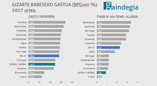 familia eta seme-alabak gizarte babesa